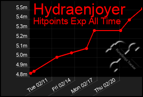 Total Graph of Hydraenjoyer