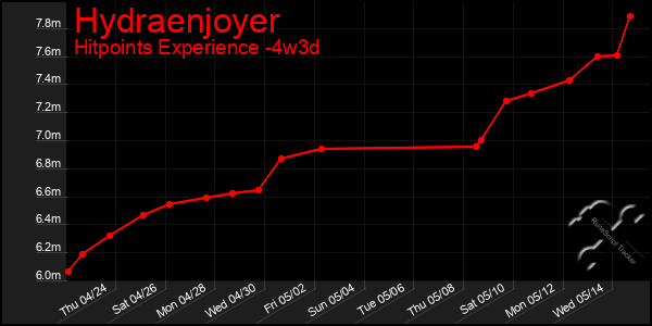 Last 31 Days Graph of Hydraenjoyer