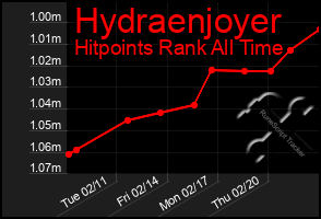 Total Graph of Hydraenjoyer