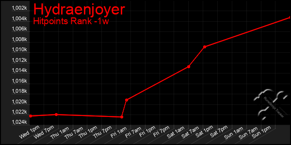 Last 7 Days Graph of Hydraenjoyer