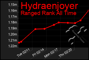 Total Graph of Hydraenjoyer