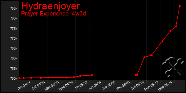 Last 31 Days Graph of Hydraenjoyer