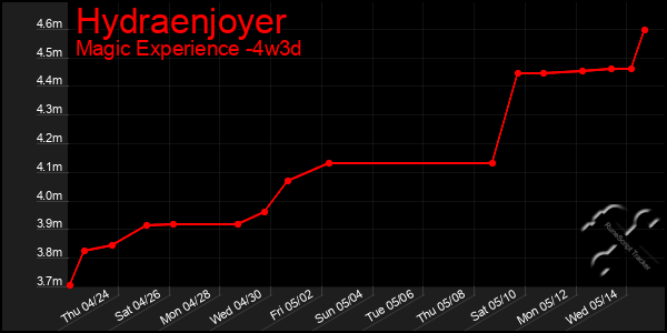 Last 31 Days Graph of Hydraenjoyer