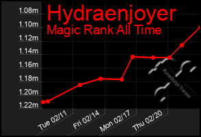 Total Graph of Hydraenjoyer