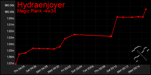 Last 31 Days Graph of Hydraenjoyer