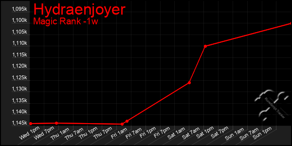 Last 7 Days Graph of Hydraenjoyer