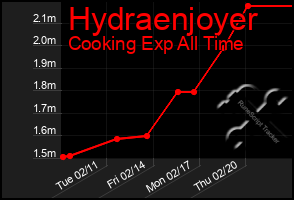 Total Graph of Hydraenjoyer