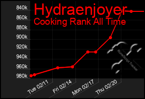 Total Graph of Hydraenjoyer