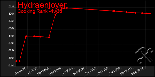 Last 31 Days Graph of Hydraenjoyer