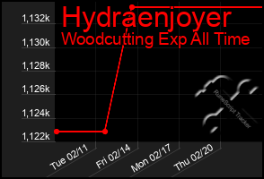 Total Graph of Hydraenjoyer