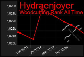 Total Graph of Hydraenjoyer