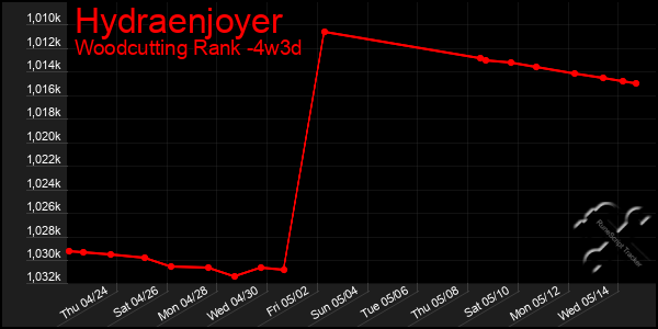 Last 31 Days Graph of Hydraenjoyer