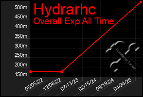 Total Graph of Hydrarhc
