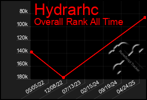 Total Graph of Hydrarhc
