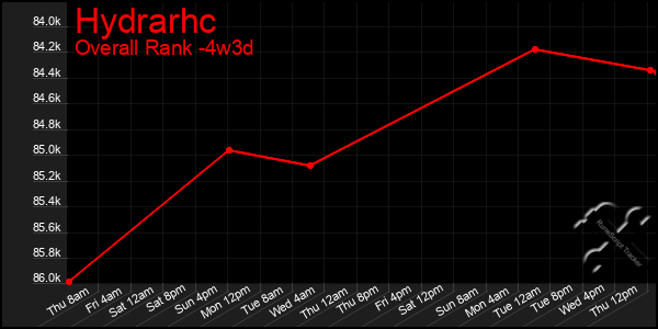 Last 31 Days Graph of Hydrarhc