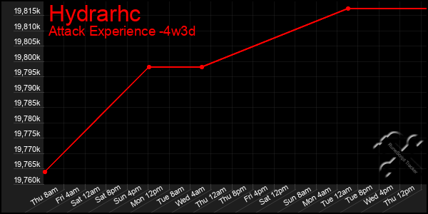 Last 31 Days Graph of Hydrarhc