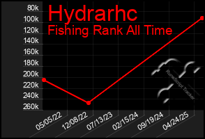 Total Graph of Hydrarhc