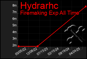 Total Graph of Hydrarhc