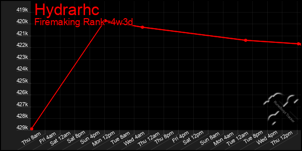 Last 31 Days Graph of Hydrarhc