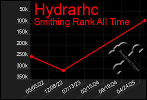 Total Graph of Hydrarhc