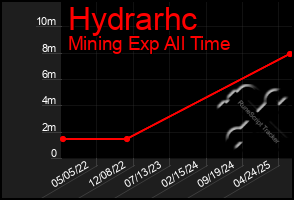 Total Graph of Hydrarhc