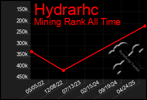 Total Graph of Hydrarhc