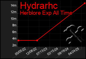 Total Graph of Hydrarhc