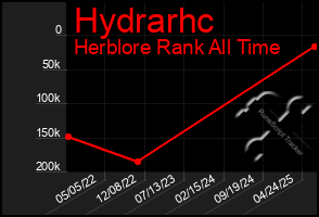 Total Graph of Hydrarhc