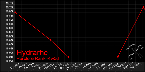 Last 31 Days Graph of Hydrarhc