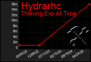 Total Graph of Hydrarhc