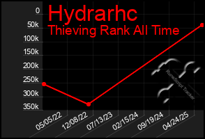 Total Graph of Hydrarhc