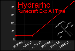 Total Graph of Hydrarhc