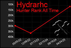 Total Graph of Hydrarhc