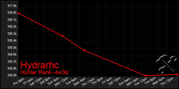 Last 31 Days Graph of Hydrarhc