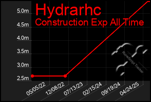 Total Graph of Hydrarhc