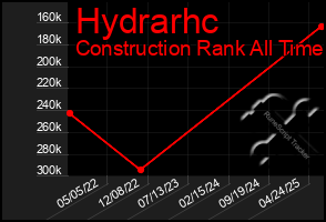 Total Graph of Hydrarhc