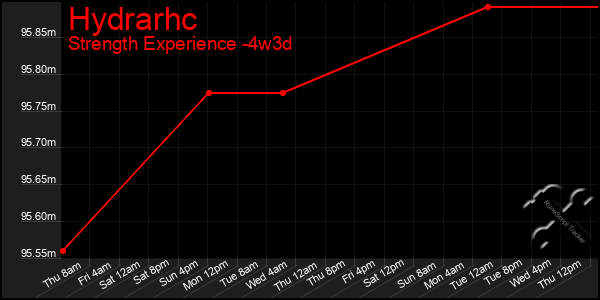 Last 31 Days Graph of Hydrarhc