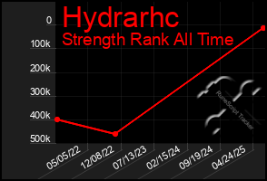 Total Graph of Hydrarhc