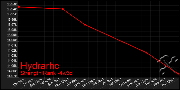 Last 31 Days Graph of Hydrarhc
