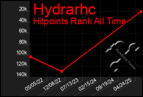 Total Graph of Hydrarhc