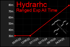 Total Graph of Hydrarhc
