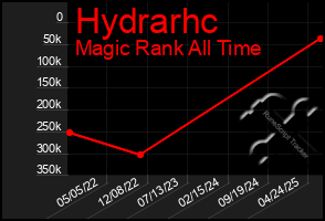 Total Graph of Hydrarhc