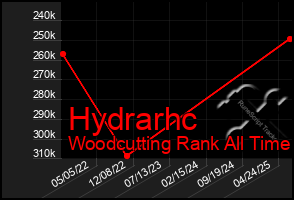 Total Graph of Hydrarhc