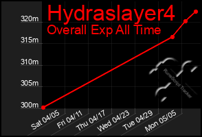 Total Graph of Hydraslayer4