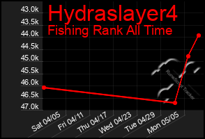 Total Graph of Hydraslayer4