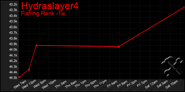 Last 7 Days Graph of Hydraslayer4