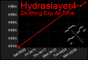 Total Graph of Hydraslayer4
