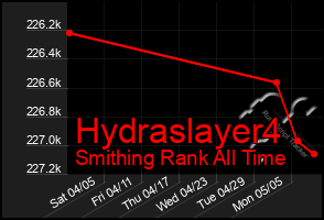 Total Graph of Hydraslayer4