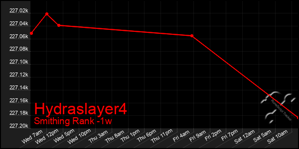 Last 7 Days Graph of Hydraslayer4