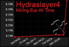 Total Graph of Hydraslayer4